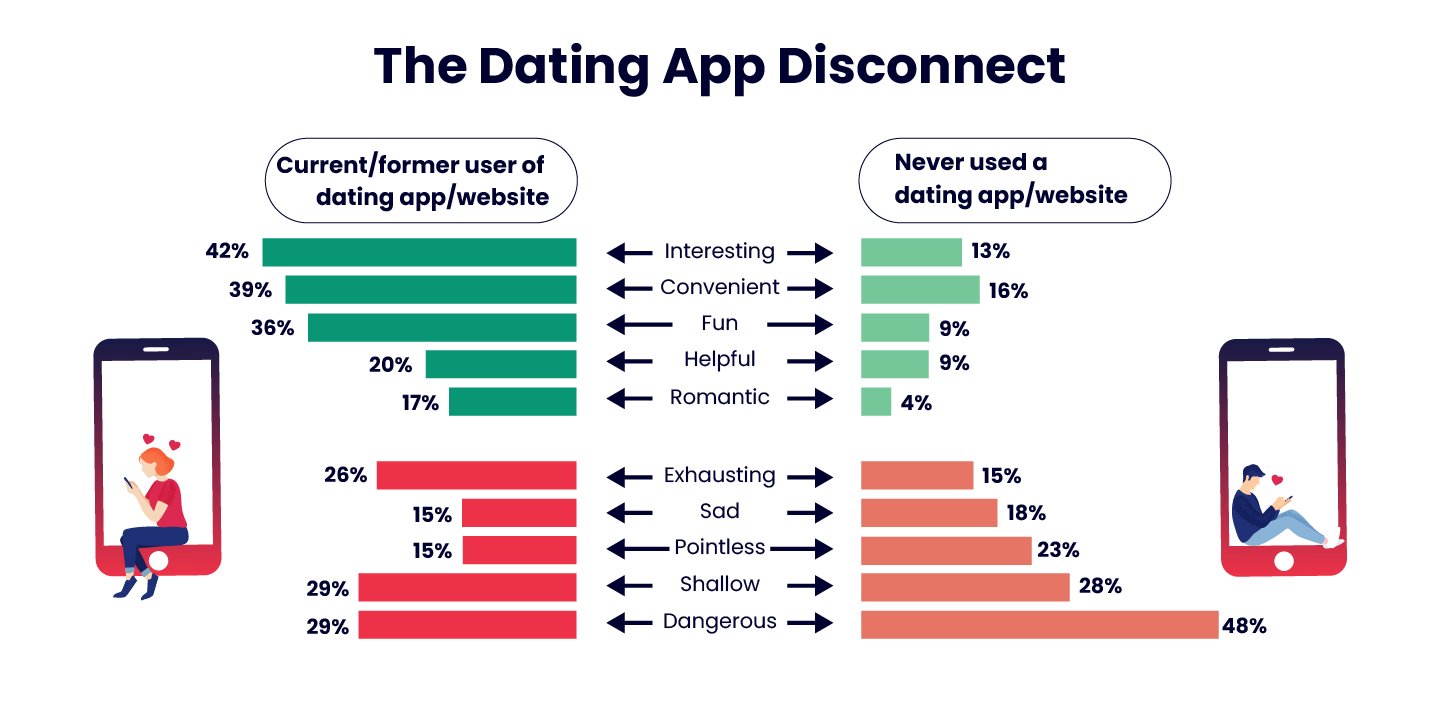 Dating App Disconnect