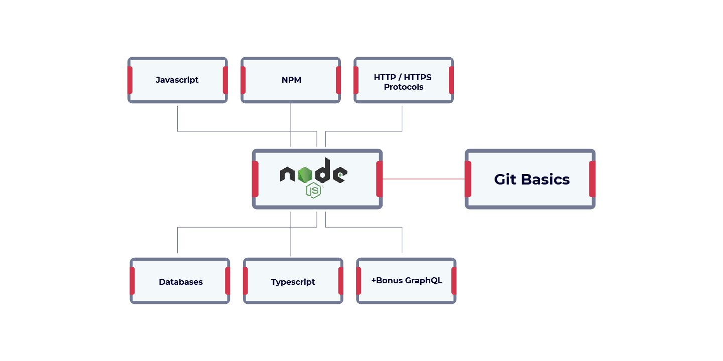 steps of nodejs developer