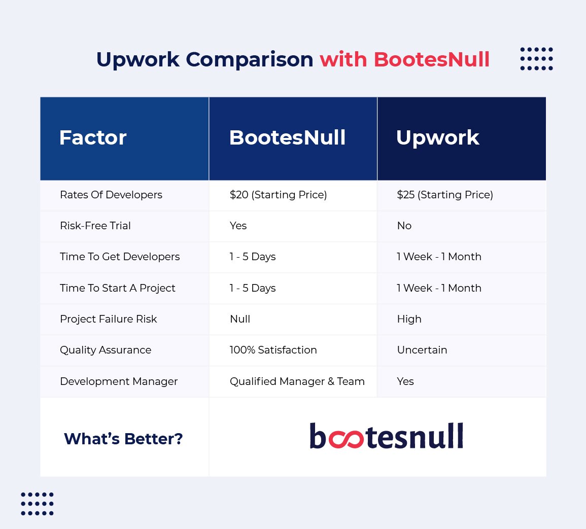 Upwork Comparison with BootesNull