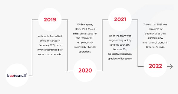 bootesnull work history