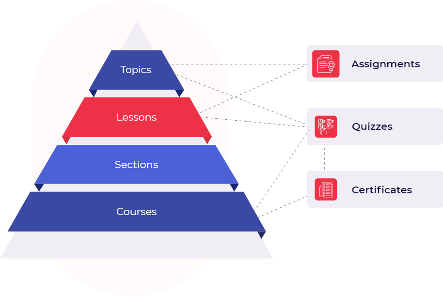 Organized Content Delivery