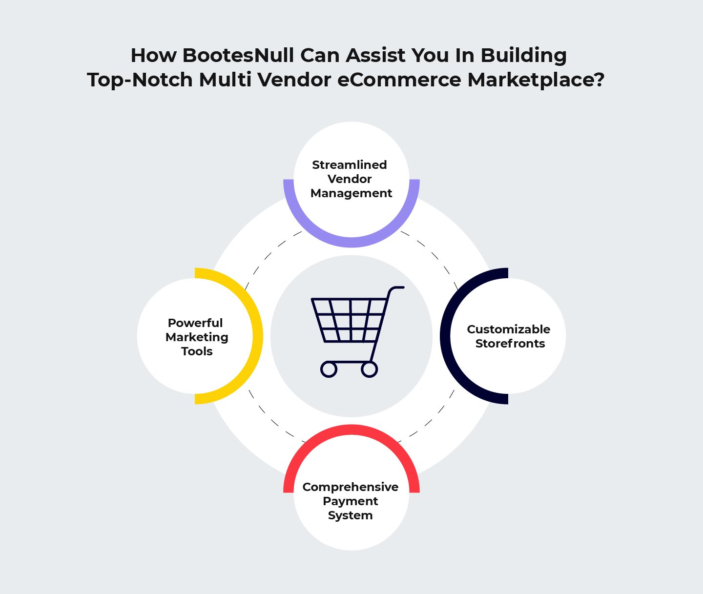 build top notch multi vendor ecommerce marketplace