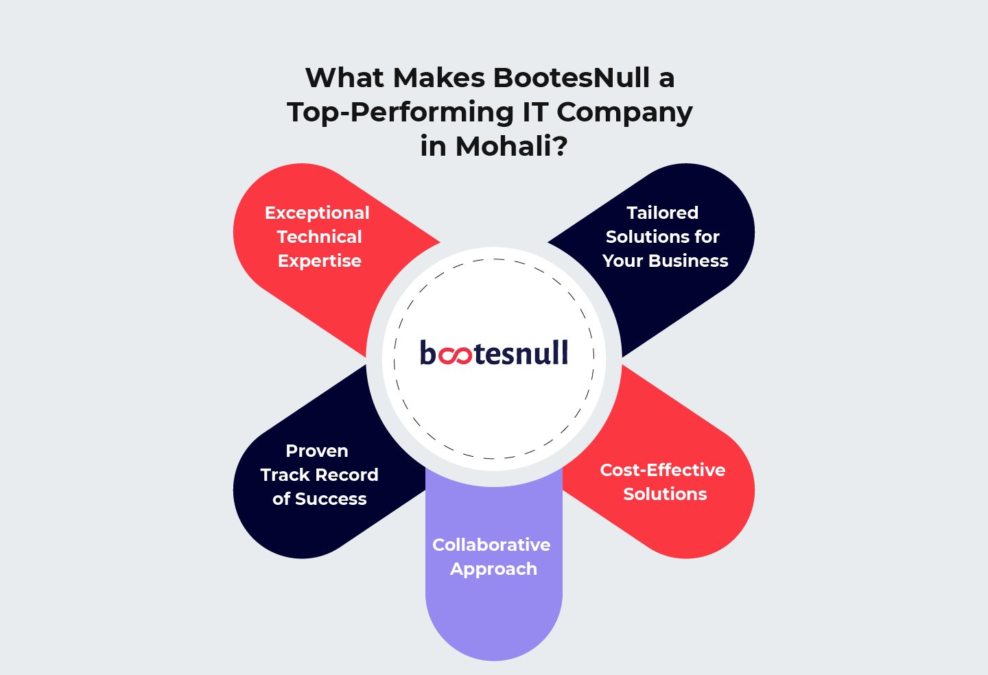 What Makes BootesNull a Top Performing IT Company in Mohali