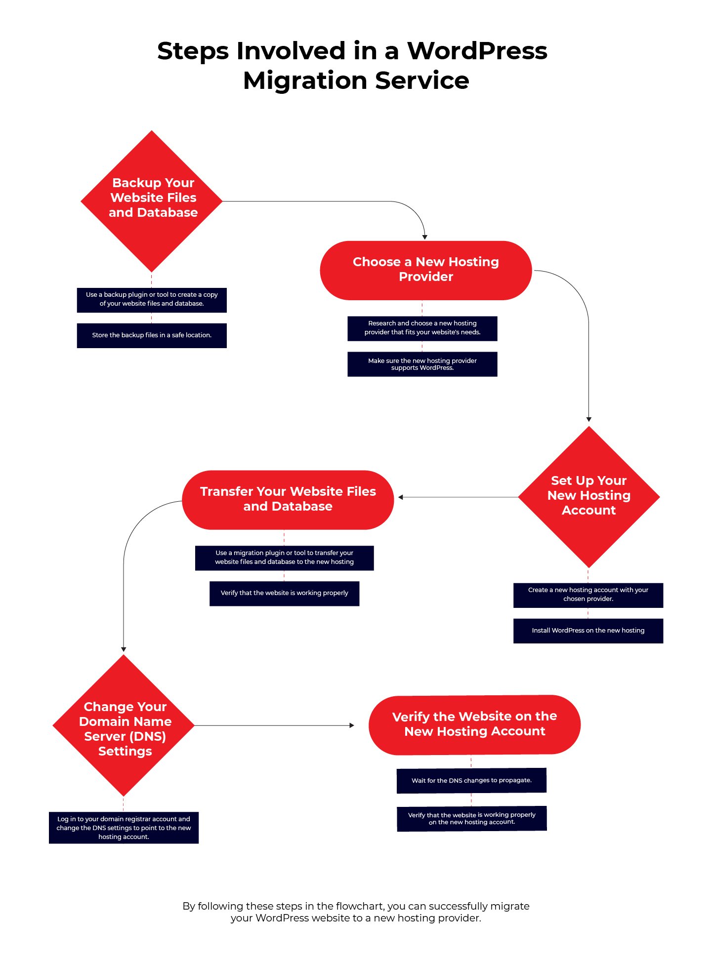 allows greater flexibility in terms of design customization and functionality integration through its extensive library of themes and plugins.