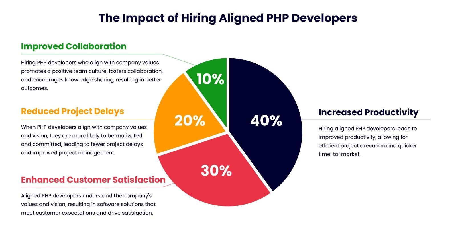 Impact of Hiring Aligned PHP Developers