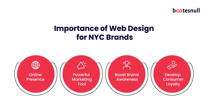 Importance of Web Design for NYC Brands