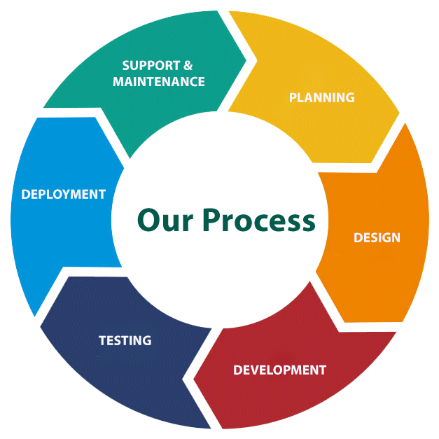 Tap into Our Web Design & Web Development Process